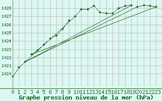 Courbe de la pression atmosphrique pour Fribourg (All)