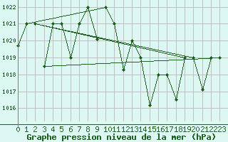 Courbe de la pression atmosphrique pour Ghardaia