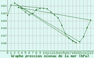 Courbe de la pression atmosphrique pour Xert / Chert (Esp)