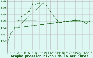 Courbe de la pression atmosphrique pour Sinnicolau Mare