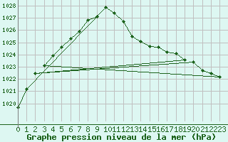 Courbe de la pression atmosphrique pour Fahy (Sw)