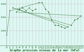 Courbe de la pression atmosphrique pour Cervia