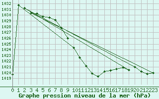 Courbe de la pression atmosphrique pour Curtea De Arges