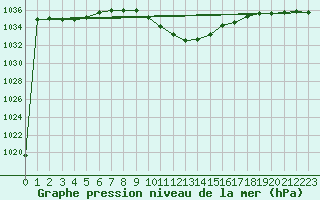Courbe de la pression atmosphrique pour Sarajevo-Bejelave