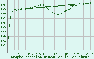 Courbe de la pression atmosphrique pour Poertschach