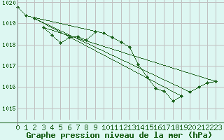 Courbe de la pression atmosphrique pour Millau (12)