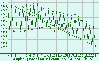 Courbe de la pression atmosphrique pour Laupheim