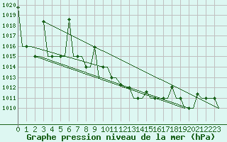 Courbe de la pression atmosphrique pour Ioannina Airport