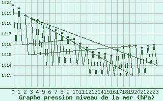 Courbe de la pression atmosphrique pour Gallivare