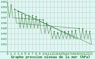 Courbe de la pression atmosphrique pour Hahn