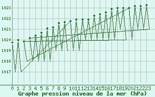 Courbe de la pression atmosphrique pour Kuusamo