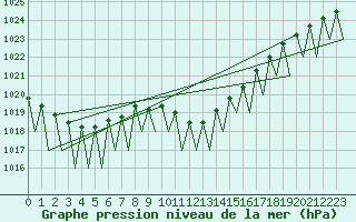 Courbe de la pression atmosphrique pour Cerklje Airport