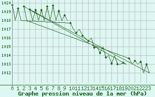 Courbe de la pression atmosphrique pour Genve (Sw)