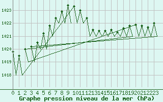 Courbe de la pression atmosphrique pour Logrono (Esp)