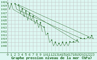 Courbe de la pression atmosphrique pour Nuernberg