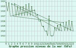 Courbe de la pression atmosphrique pour Madrid / Barajas (Esp)