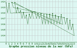 Courbe de la pression atmosphrique pour Borlange