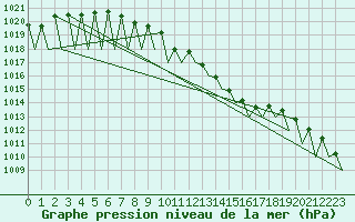 Courbe de la pression atmosphrique pour Buechel