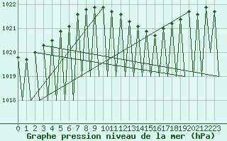 Courbe de la pression atmosphrique pour Niederstetten