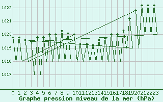 Courbe de la pression atmosphrique pour Kiruna Airport