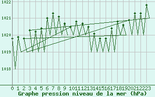 Courbe de la pression atmosphrique pour Landsberg