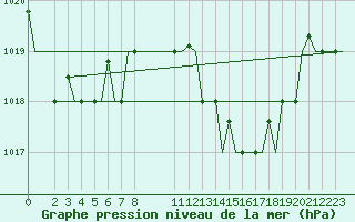 Courbe de la pression atmosphrique pour Gnes (It)