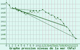 Courbe de la pression atmosphrique pour Euro Platform