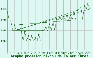 Courbe de la pression atmosphrique pour Platform F16-a Sea