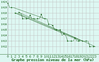 Courbe de la pression atmosphrique pour Gnes (It)