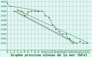 Courbe de la pression atmosphrique pour Thessaloniki Airport