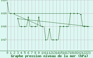Courbe de la pression atmosphrique pour Kerkyra Airport