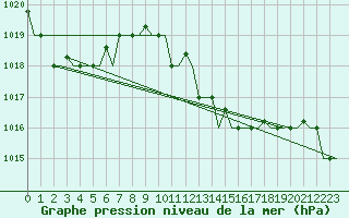 Courbe de la pression atmosphrique pour Palermo / Punta Raisi