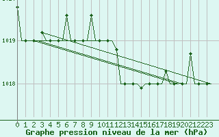 Courbe de la pression atmosphrique pour Alghero