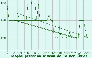Courbe de la pression atmosphrique pour Cagliari / Elmas