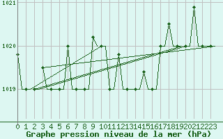 Courbe de la pression atmosphrique pour Heraklion Airport
