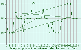 Courbe de la pression atmosphrique pour Annaba