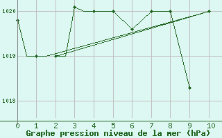 Courbe de la pression atmosphrique pour Kozani Airport