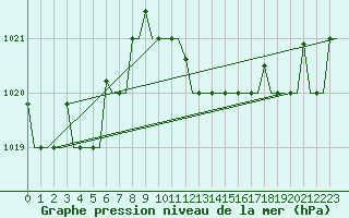 Courbe de la pression atmosphrique pour Kerkyra Airport