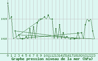 Courbe de la pression atmosphrique pour Lisboa / Portela