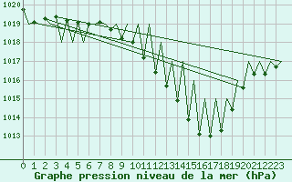 Courbe de la pression atmosphrique pour Huesca (Esp)