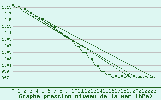 Courbe de la pression atmosphrique pour Wattisham