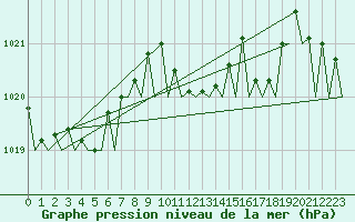 Courbe de la pression atmosphrique pour Lugano (Sw)