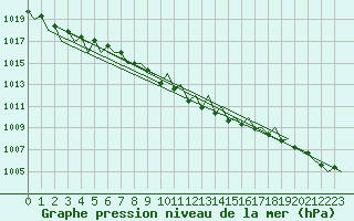 Courbe de la pression atmosphrique pour Niederstetten