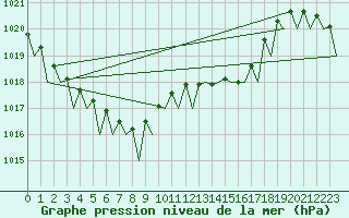 Courbe de la pression atmosphrique pour Zurich-Kloten