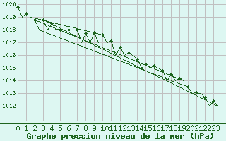 Courbe de la pression atmosphrique pour Aalborg