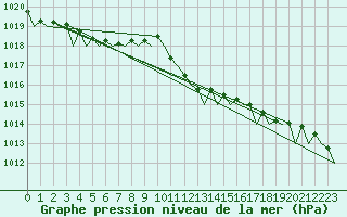 Courbe de la pression atmosphrique pour Vlissingen