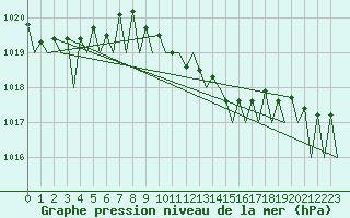Courbe de la pression atmosphrique pour Erfurt-Bindersleben