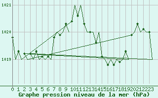 Courbe de la pression atmosphrique pour Menorca / Mahon