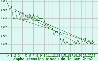 Courbe de la pression atmosphrique pour Santander / Parayas