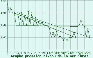 Courbe de la pression atmosphrique pour Asturias / Aviles